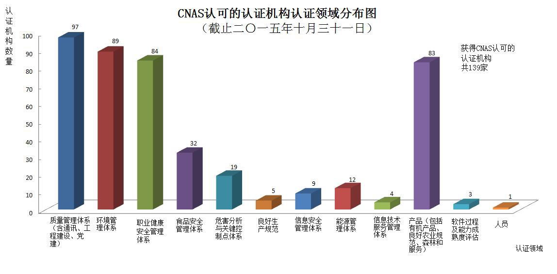 截至2015年10月 CNAS認(rèn)可認(rèn)證機構(gòu)統(tǒng)計信息一覽