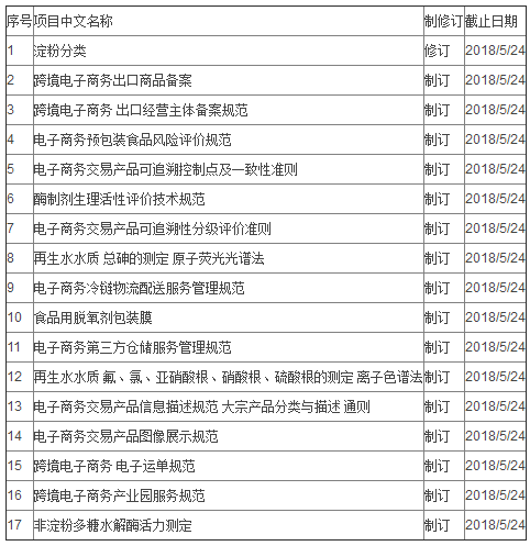 關(guān)于再生水中總砷測定等550項擬立項國家標(biāo)準(zhǔn)項目公示