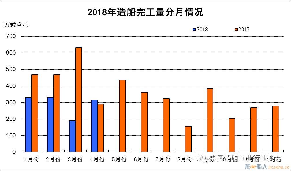 2018年1~4月船舶工業經濟運行情況