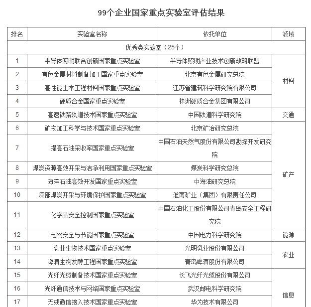 99個企業國家重點實驗室評估結果公布 8個限期整改