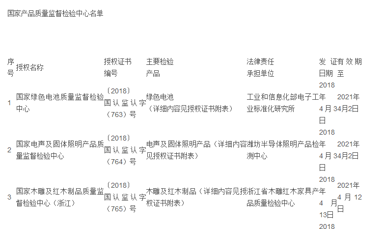又有8家監(jiān)督檢驗中心獲批成立