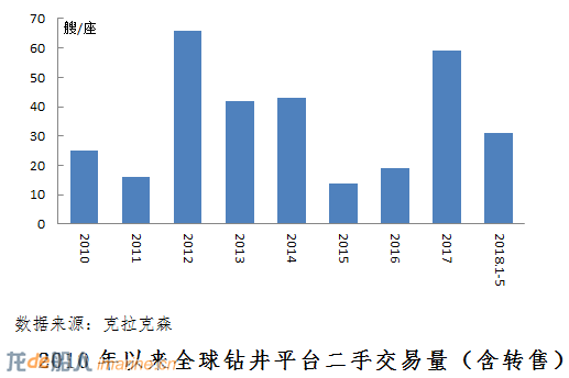 海工裝備二手交易活躍，部分企業(yè)庫存壓力得以緩解