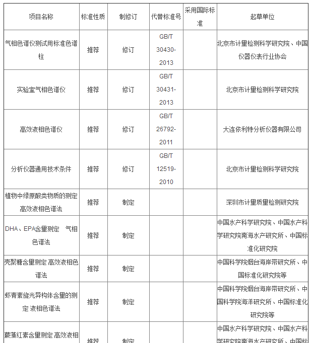 2018第二批國標制修訂計劃發布 這些儀器及檢測標準在列