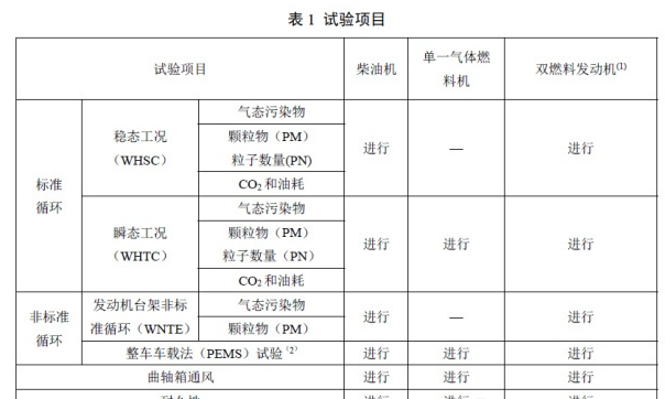 《重型柴油車污染物排放限值及測量方法（中國第六階段）》有這些變化