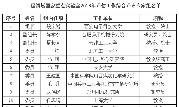 工程領域國家重點實驗室2018年度評議專家組名單公布