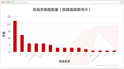 中國或成為海上風電市場霸主