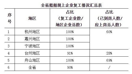 浙江省船舶企業(yè)復工率已超過90%